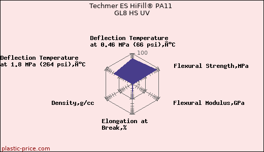 Techmer ES HiFill® PA11 GL8 HS UV