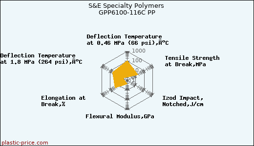 S&E Specialty Polymers GPP6100-116C PP