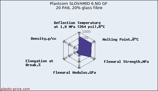 Plastcom SLOVAMID 6 NG GF 20 PA6, 20% glass fibre