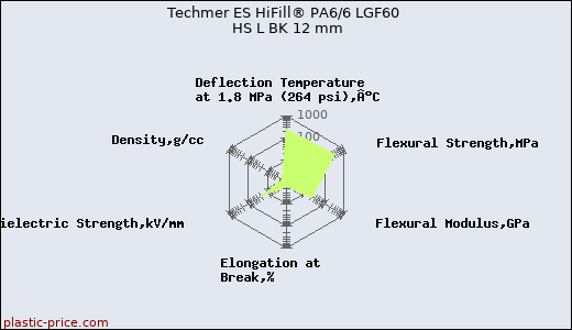 Techmer ES HiFill® PA6/6 LGF60 HS L BK 12 mm