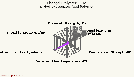 Chengdu Polyster PPHA p-Hydroxybenzoic Acid Polymer