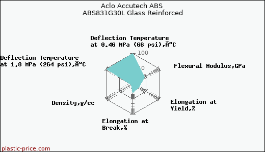 Aclo Accutech ABS ABS831G30L Glass Reinforced