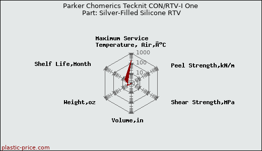 Parker Chomerics Tecknit CON/RTV-I One Part: Silver-Filled Silicone RTV