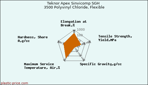Teknor Apex Sinvicomp SGH 3500 Polyvinyl Chloride, Flexible