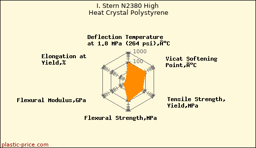 I. Stern N2380 High Heat Crystal Polystyrene