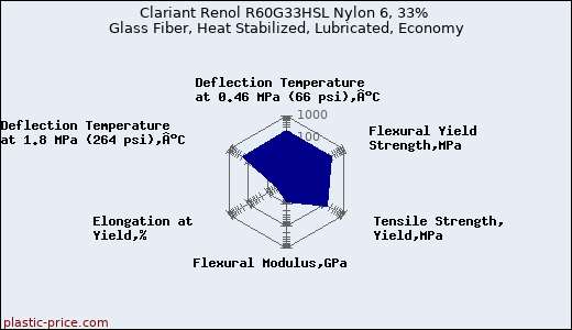 Clariant Renol R60G33HSL Nylon 6, 33% Glass Fiber, Heat Stabilized, Lubricated, Economy