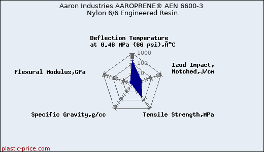 Aaron Industries AAROPRENE® AEN 6600-3 Nylon 6/6 Engineered Resin