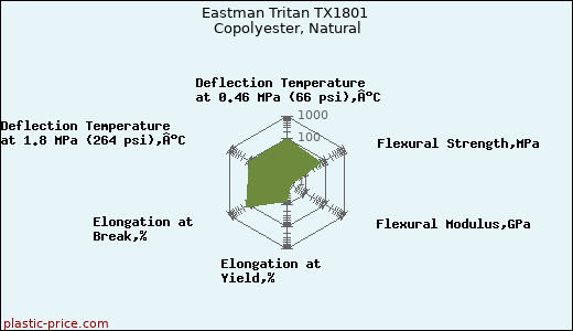 Eastman Tritan TX1801 Copolyester, Natural