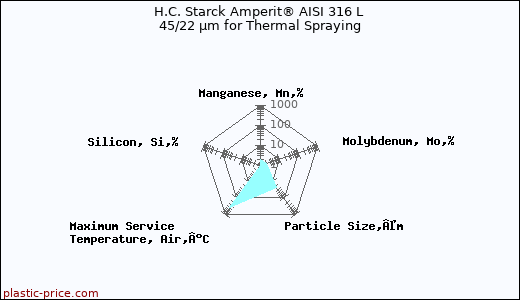 H.C. Starck Amperit® AISI 316 L 45/22 µm for Thermal Spraying