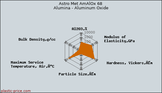Astro Met AmAlOx 68 Alumina - Aluminum Oxide