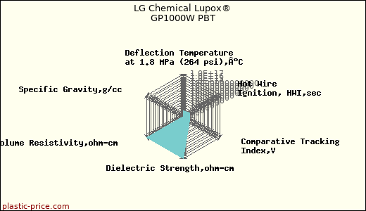 LG Chemical Lupox® GP1000W PBT