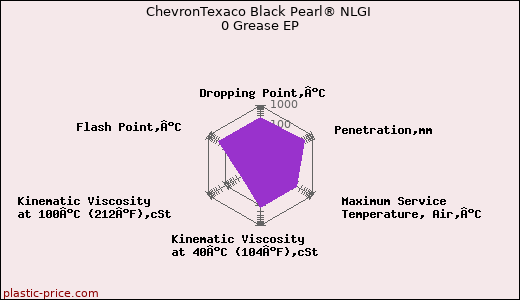 ChevronTexaco Black Pearl® NLGI 0 Grease EP