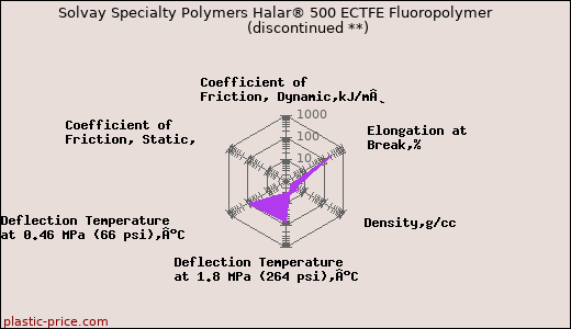 Solvay Specialty Polymers Halar® 500 ECTFE Fluoropolymer               (discontinued **)