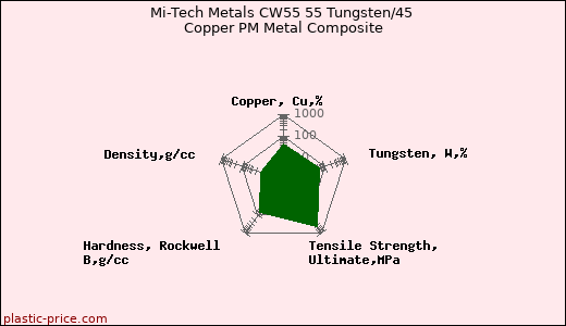 Mi-Tech Metals CW55 55 Tungsten/45 Copper PM Metal Composite