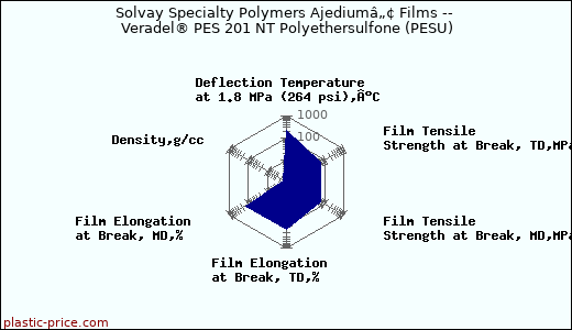 Solvay Specialty Polymers Ajediumâ„¢ Films -- Veradel® PES 201 NT Polyethersulfone (PESU)