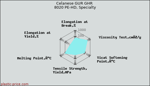 Celanese GUR GHR 8020 PE-HD, Specialty