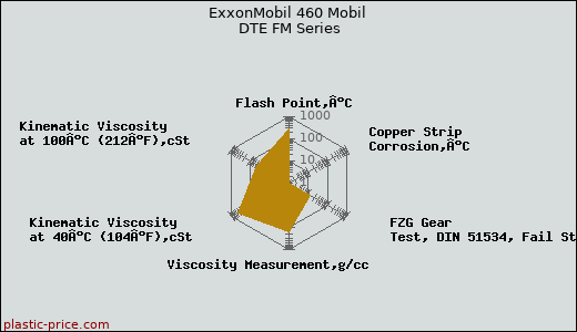 ExxonMobil 460 Mobil DTE FM Series
