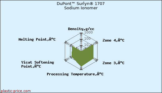 DuPont™ Surlyn® 1707 Sodium Ionomer
