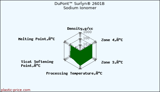 DuPont™ Surlyn® 2601B Sodium Ionomer