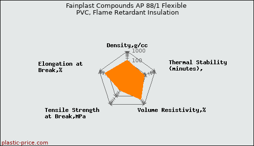 Fainplast Compounds AP 88/1 Flexible PVC, Flame Retardant Insulation