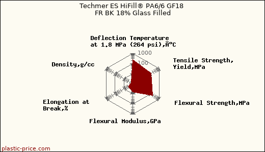 Techmer ES HiFill® PA6/6 GF18 FR BK 18% Glass Filled
