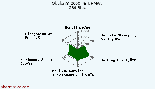Okulen® 2000 PE-UHMW, 589 Blue