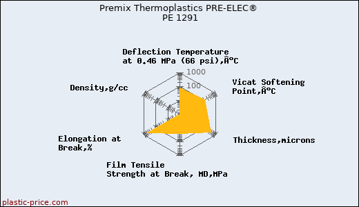 Premix Thermoplastics PRE-ELEC® PE 1291