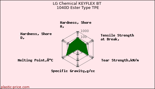 LG Chemical KEYFLEX BT 1040D Ester Type TPE