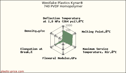 Westlake Plastics Kynar® 740 PVDF Homopolymer