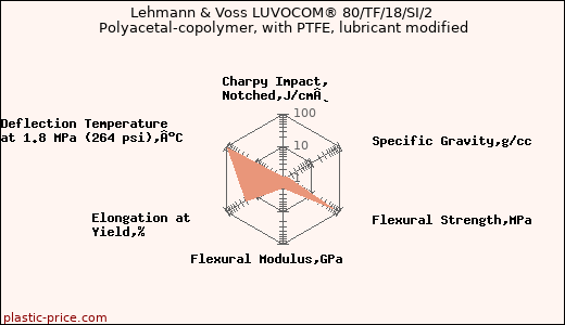 Lehmann & Voss LUVOCOM® 80/TF/18/SI/2 Polyacetal-copolymer, with PTFE, lubricant modified