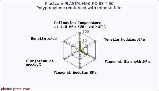 Plastcom PLASTALEN® PQ 83 T 30 Polypropylene reinforced with mineral filler