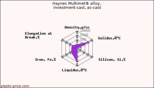 Haynes Multimet® alloy, investment-cast, as-cast