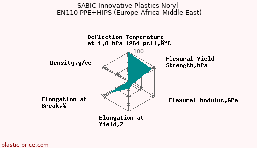 SABIC Innovative Plastics Noryl EN110 PPE+HIPS (Europe-Africa-Middle East)