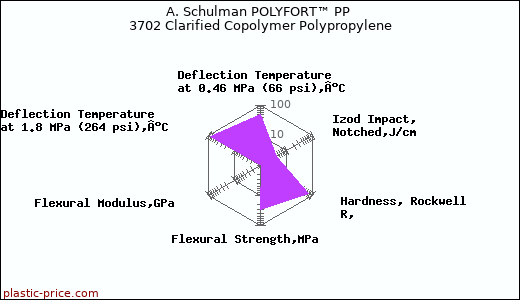 A. Schulman POLYFORT™ PP 3702 Clarified Copolymer Polypropylene