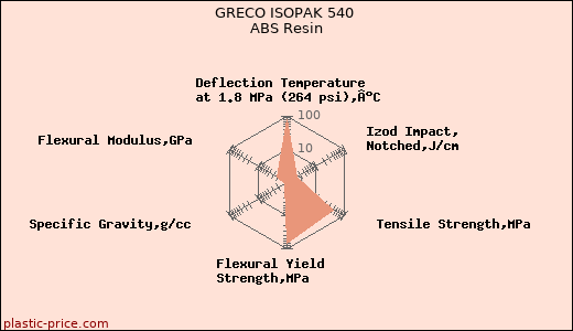GRECO ISOPAK 540 ABS Resin