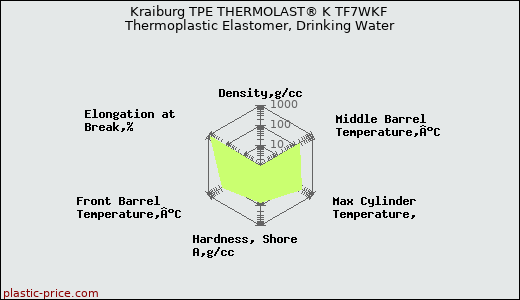 Kraiburg TPE THERMOLAST® K TF7WKF Thermoplastic Elastomer, Drinking Water