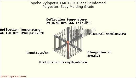 Toyobo Vylopet® EMC120K Glass Reinforced Polyester, Easy Molding Grade