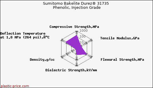 Sumitomo Bakelite Durez® 31735 Phenolic, Injection Grade