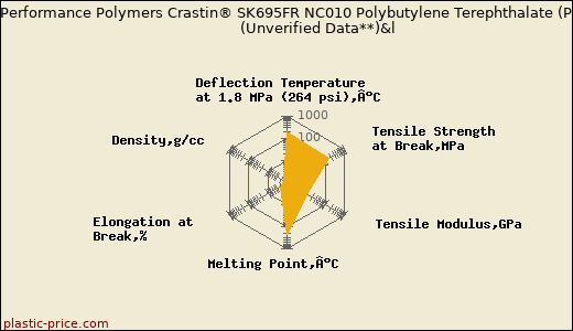 DuPont Performance Polymers Crastin® SK695FR NC010 Polybutylene Terephthalate (PBT)                      (Unverified Data**)&l