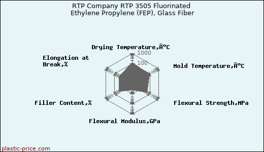 RTP Company RTP 3505 Fluorinated Ethylene Propylene (FEP), Glass Fiber