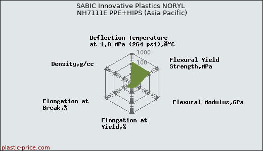 SABIC Innovative Plastics NORYL NH7111E PPE+HIPS (Asia Pacific)