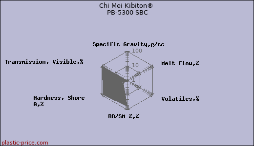 Chi Mei Kibiton® PB-5300 SBC