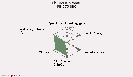 Chi Mei Kibiton® PB-575 SBC