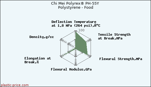 Chi Mei Polyrex® PH-55Y Polystyrene - Food