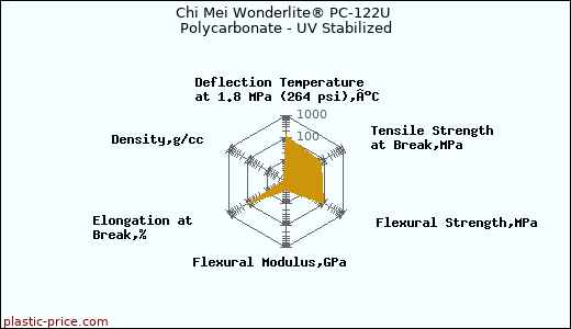 Chi Mei Wonderlite® PC-122U Polycarbonate - UV Stabilized