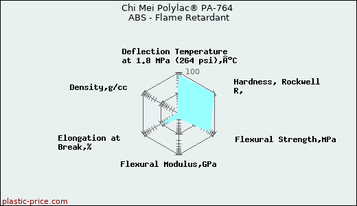 Chi Mei Polylac® PA-764 ABS - Flame Retardant