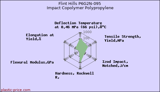 Flint Hills P6G2N-095 Impact Copolymer Polypropylene