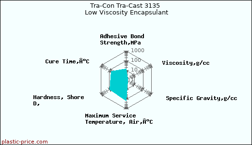 Tra-Con Tra-Cast 3135 Low Viscosity Encapsulant