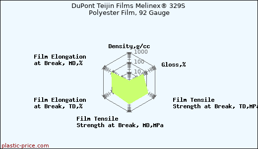 DuPont Teijin Films Melinex® 329S Polyester Film, 92 Gauge