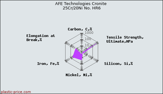 AFE Technologies Cronite 25Cr/20Ni No. HR6